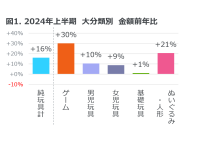 玩具販売金額は前年比16%増のプラス成長 ― 2024年上半期 玩具の販売動向 ―