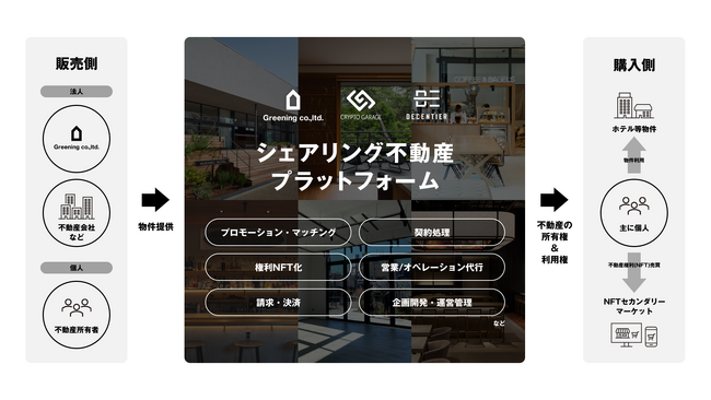 RWA*領域での不動産事業開発に向け、Crypto Garage・Decentier・GREENING が業務提携を締結