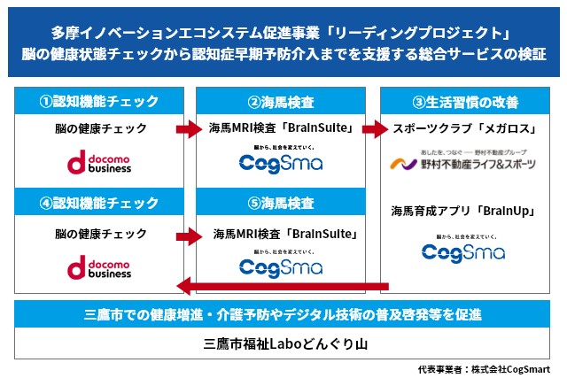 株式会社CogSmart、東京都が実施する多摩イノベーションエコシステム促進事業「リーディングプロジェクト」（令和６年度）として実証事業開始