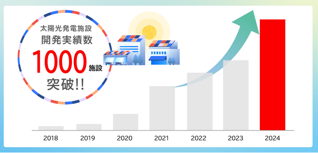 オンサイトPPAによる分散型太陽光発電所の開発実績が1,000施設を突破