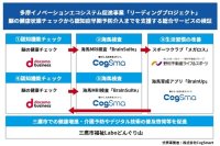 東京都が実施する多摩イノベーションエコシステム促進事業「リーディングプロジェクト」に選定
「脳の健康状態チェックから認知症早期予防介入までを支援する総合サービスの検証」に参画