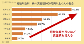 経験年数別：株の学校ドットコムの資産額1000万円以上の人の割合