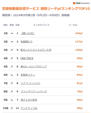 Netflixオリジナル『地面師たち』5週連続でTOP2を維持、『アンナチュラル』TOP10入り