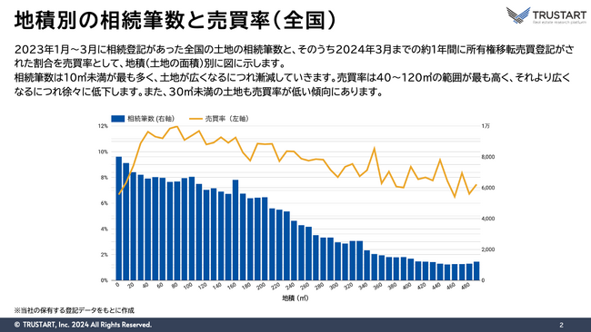 TRUSTART、相続登記後の土地の面積や地価による売買率変化の調査結果を発表