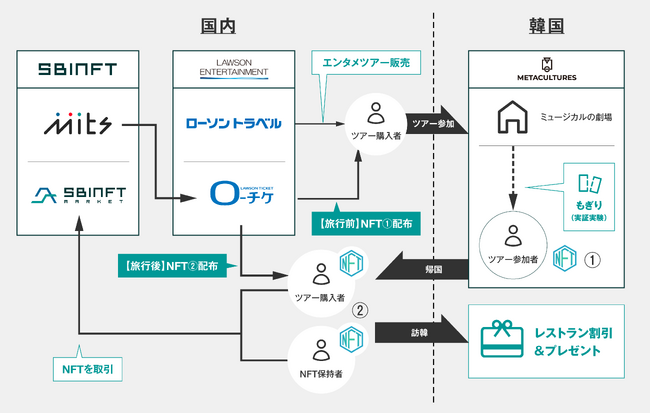 SBINFT、「SBINFT Mits」とNFT企画で、ローソンチケット・ローソントラベルによる国内初のNFT企画付きエンタメツアー催行を支援