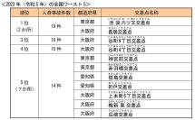 最新の「全国交通事故多発交差点マップ」を公表　～2023年は「池袋六ツ又交差点」(東京都豊島区)と「長居交差点」(大阪府大阪市)が全国ワースト1～