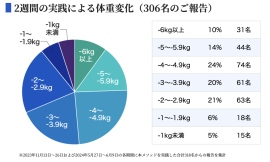 無理なくダイエットできる「成功者たちの生活習慣」を公開！健康指導プログラム「異次元の健康法　14日間実践プログラム」の体験セミナー＆第３期募集説明会を実施