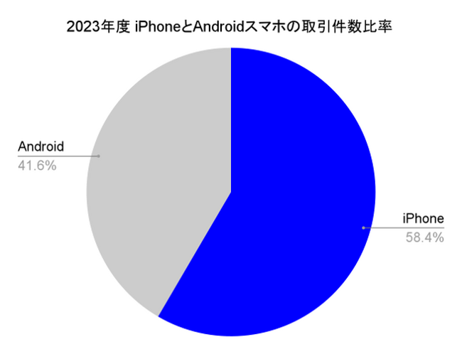 伊藤忠グループのBelong、2023年度 CtoC市場における中古iPhone取引に関する調査を実施