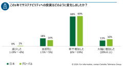 デロイト トーマツ 、日本の経営者の半数以上がサステナビリティ対応戦略としてビジネスモデル変革を重視することを示す調査結果を発表