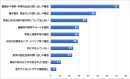 ［グラフ2］「南海トラフ地震臨時情報」を聞いて、行ったことはありますか？（複数回答可）