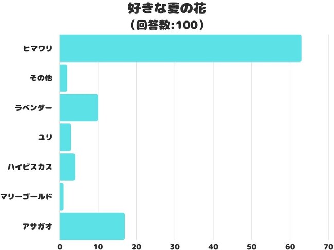 【調査レポート】好きな夏の花は？夏といえばやっぱり「ヒマワリ」！！