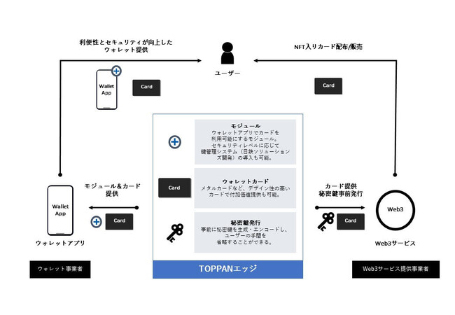 TOPPANエッジ、Web3ウォレット向けカード型セキュリティモジュールを開発