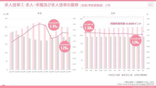 2024年7月度の有効求人倍率は1.24倍。前月より0.01ポイント上昇。