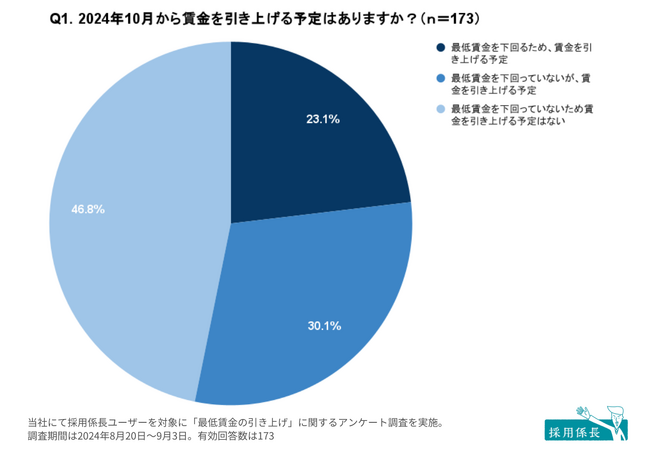 最低賃金、53.2％が「引き上げる」と回答。販売価格に「すべて転嫁できた」事業所は、わずか4.7％｜中小企業における最低賃金引き上げに関する実態調査