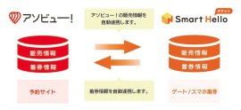 アソビュー！との連携図