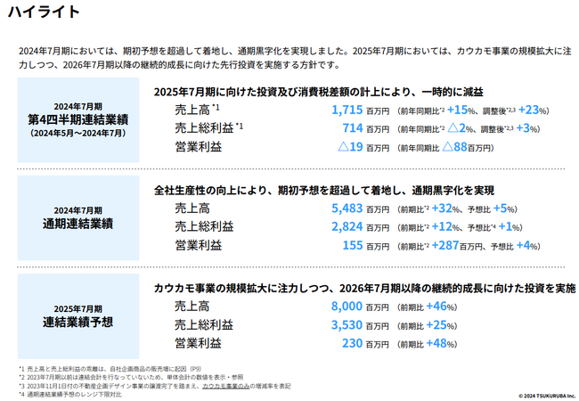 ツクルバ 2024年7月期 通期決算を発表売上高は最高値を更新し通期黒字転換、2025年7月期は売上高46%増及び営利48%増を見込む