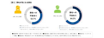 平均正解率は36.0％、薄毛で悩む人の多くがヘアケア術を誤解