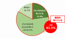 腸活ブームのなか約2,000万人※が『腸活迷子』になっていることが明らかに