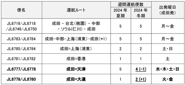 貨物専用機 2024年度下期路線便数計画を決定