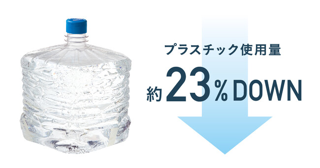 電気使用量を6,402kWh/月、CO2排出量を42t/年削減可能。プレミアムウォーター史上最軽量！天然水ボトルのプラスチック使用量を従来の約23%(約33g)削減