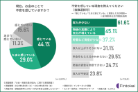 【お金・資産形成の悩みに関する意識調査】20代・30代の7割以上が