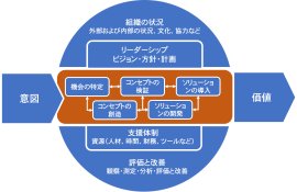 ISO56002(イノベーション・マネジメントシステム)の概念図