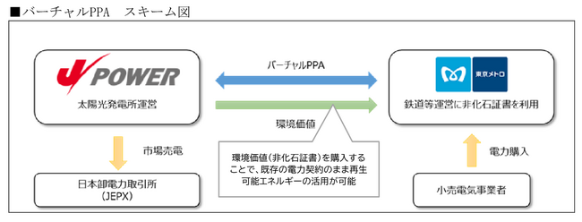 東京メトロとJパワーはバーチャルPPAを締結しました