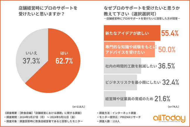 【オールトゥデイ｜調査レポート】飲食店経営者の6割以上が店舗経営時に「プロのサポートにニーズがある」と回答！