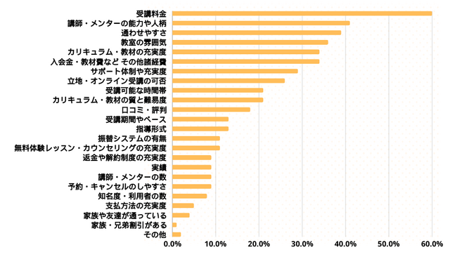 子ども向けプログラミング教室選びの重要視するポイント、6割は受講料金と回答。通いやすさを重視する傾向が判明｜プロリア プログラミング