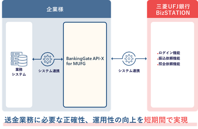 三菱UFJ銀行のインターネットバンキングに対応した接続ソフト「BankingGate API-X for MUFG」を提供開始