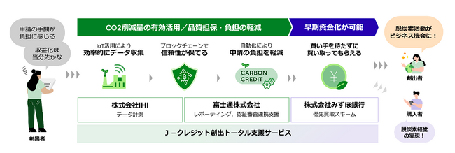 IHI、富士通、みずほ銀行、Ｊ-クレジットの創出から資金化までをトータル支援する共同事業の開始に向け合意