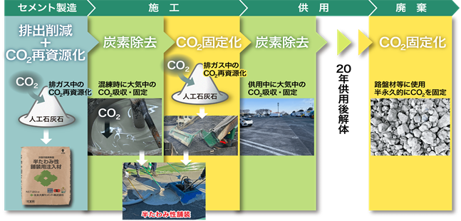 CO2再資源化材料を用い、CO2排出削減と炭素除去を兼ね備えた 「次世代低炭素型半たわみ性舗装」を開発し試験施工に成功しました
