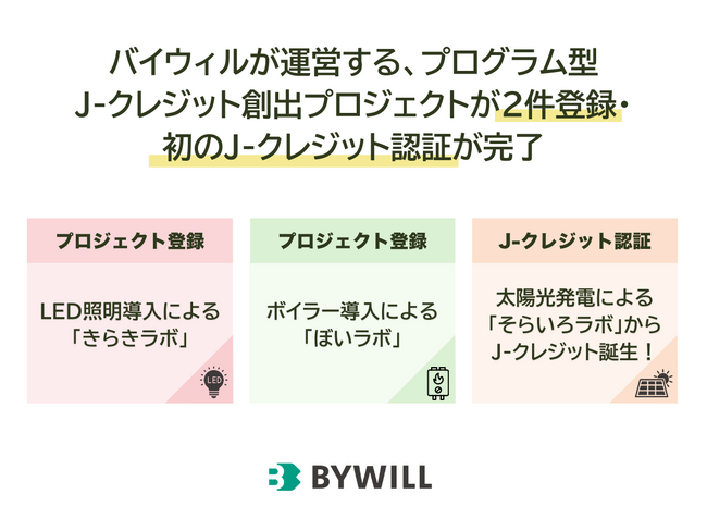 J-クレジット創出にてLED設備導入・ボイラー導入でもプロジェクト登録が完了。太陽光発電設備の導入では、バイウィル初のJ-クレジットが誕生