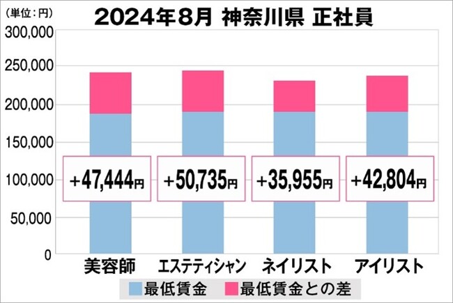 美プロ調べ「2024年8月 最低賃金から見る美容業界の給料調査」~神奈川版~