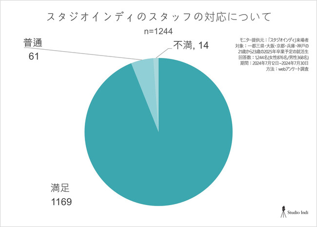 スタジオインディ：就活生1,244名を対象とした、就職活動及び就活用証明写真や身だしなみに関する20問のアンケート調査