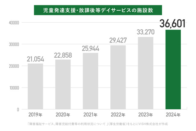 療育サービスのDXを実現する 「コノベル」が第18回キッズデザイン賞「奨励賞/キッズデザイン協議会会長賞」を受賞