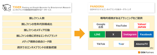 エンタメ商材向けデジタル広告＆マーケティングプランニングロジック『PANDORA』を確立、提供開始～約3万のエンタメブランド・データベースを基に【GEM Partners】