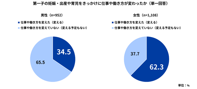 Indeedが「共働き子育て夫婦の働き方・キャリアにおけるジェンダーギャップ調査」を実施。正社員共働き夫婦における育児と仕事の両立実態、男女間の「育児分担の偏り」に加え、「仕事の調整格差」が明らかに。