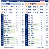 タレント人気度調査初の関西版、中川家礼二・海原やすよ・ともこがトップ10入り！ ～「おもしろい」イメージランキングに関西活躍中タレント多数ランクイン！～