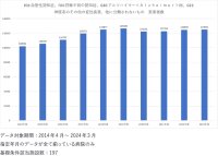 9月21日は「世界アルツハイマーデー」　医療ビッグデータで直近10年間の認知症患者数推移を抽出