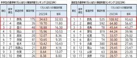 中学生・高校生通学時1万人当たり事故件数ランキング