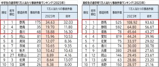 2023年 都道府県別ランキング・自転車通学時の事故件数　前年に比べ、中学・高校ともに増加傾向　中学生 ワースト3　群馬県・徳島県・香川県　高校生 ワースト3　群馬県・静岡県・徳島県