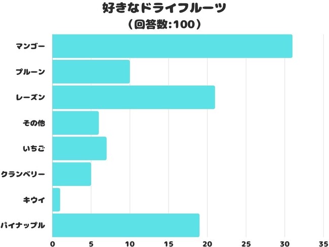 【調査レポート】好きなドライフルーツ2位は「レーズン」！1位は？