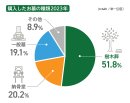 ※出典:「第14回 お墓の消費者全国実態調査」(株式会社鎌倉新書「いいお墓」) https://guide.e-ohaka.com/research/survey_2023/　を加工して作成