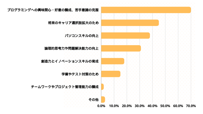 71％がプログラミングスキルの向上を実感！子ども向けプログラミング教室の利用実態を調査｜プロリア プログラミング