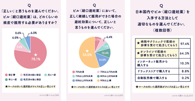 【9月26日は世界避妊デー】避妊に関する認知・理解度を調査！