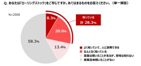 30代から50代の男女2,000名に聞いた「ローリングストック」に関する意識調査　知っているとメリットばかりの「ローリングストック」　本来の意味「日常生活のためにも役立つこと」を知っている人は、わずか3割