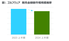 2024年上半期 ゴルフウェア用品市場は3.0%減