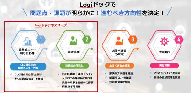 APT（アプト）、荷主企業様向け、物流統括管理者（CLO）支援の新サービス『Logiドック』をストラソルアーキテクトとともに開始！