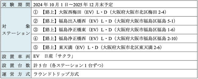 10月1日より、国土交通省が実施する「道路空間を活用したEV路上カーシェアリング社会実験」に参加